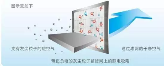 空气净化器过滤清洗立体解说图